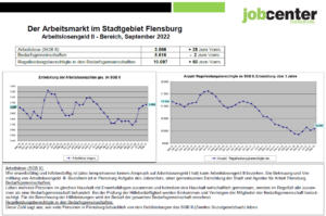 Grafik Arbeitsmarkt Übersicht September 2022
