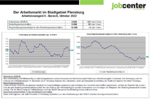 Grafik Arbeitsmarkt Übersicht Oktober 2022
