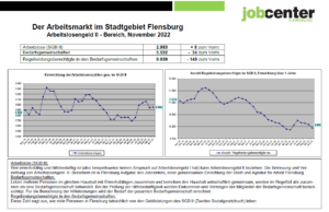 Grafik Arbeitsmarkt Übersicht November 2022