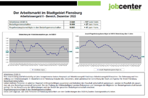 Grafik Arbeitsmarkt Übersicht Dezember 2022